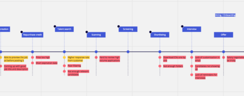 This image shows an example of user journey